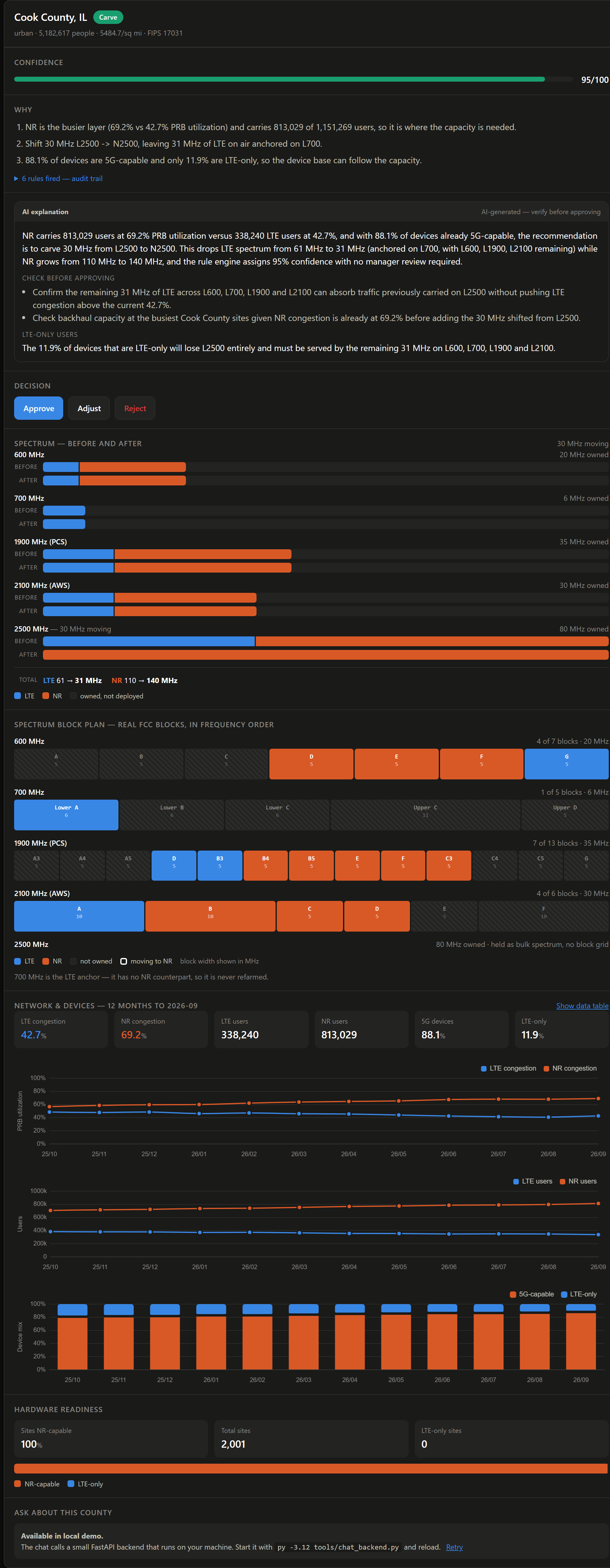The full county detail panel for Cook County, Illinois, scrolling from the recommendation down through spectrum, blocks, charts and hardware.