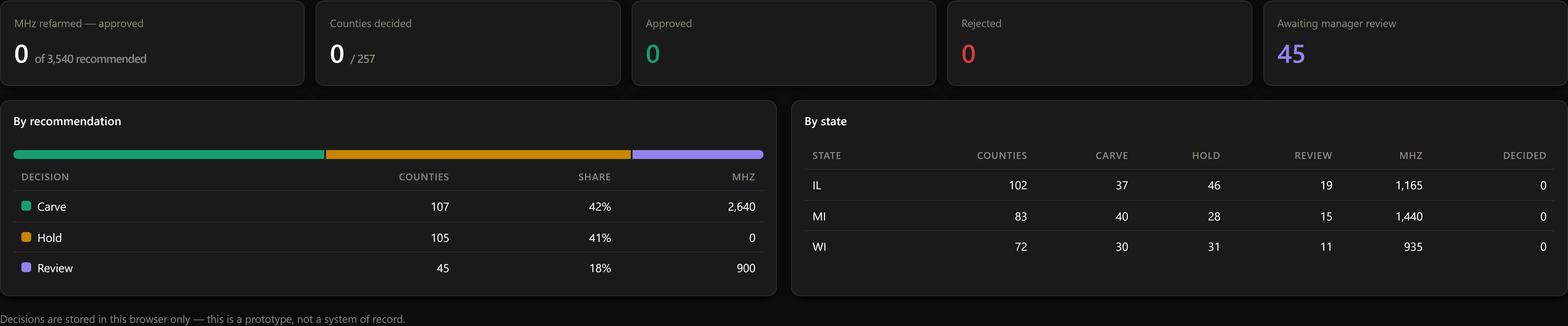 Summary tab showing MHz refarmed, counties decided, and breakdowns by recommendation and by state.
